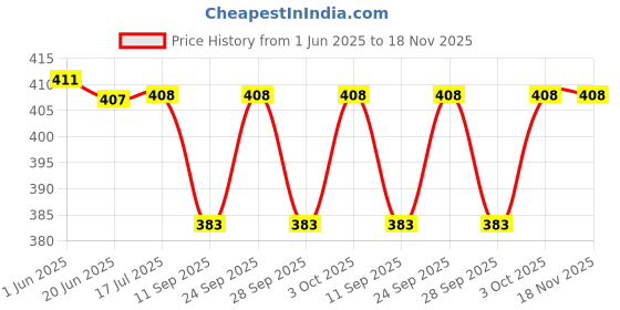flipkart.com eob Calcium Gel for Animals 0.9 kg (3x0.3 kg) Wet Adult Cow Food eob Price History Graph from 1 Jun 2025 to 18 Nov 2025