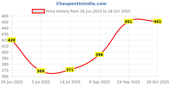 flipkart.com eob Calcium Gel phosphorus with vitamin for Animals Pack of 3 0.9 kg (3x0.3 kg) Wet Adult Cow Food eob Price History Graph from 26 Jun 2025 to 28 Oct 2025