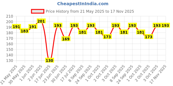 flipkart.com eob Calcium Gel phosphorus with vitamin for cow,cattle,buffalo ,goat 0.3 kg Wet Adult Cow Food eob Price History Graph from 21 May 2025 to 17 Nov 2025