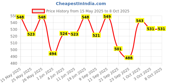 flipkart.com little joys Calcium Gummies for 2+ years For Stronger Bones, Joints, Teeth & Immunity little joys Price History Graph from 15 May 2025 to 7 Oct 2025