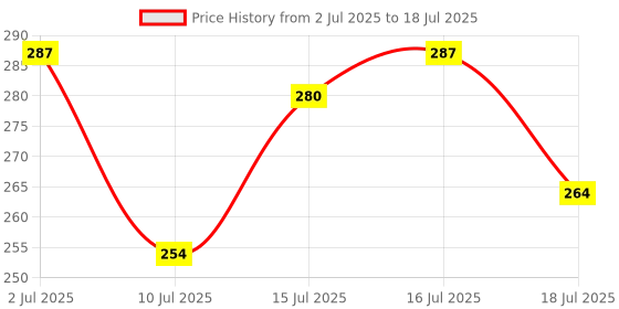 flipkart.com vestige Calcium (help improve overall well-being and promote longevity) vestige Price History Graph from 2 Jul 2025 to 16 Jul 2025