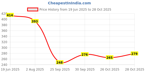 flipkart.com pure nutrition Calcium Magnesium & Zinc with Vitamin D3+K2(600 IU) Bone & Joint Health 1400mg pure nutrition Price History Graph from 19 Jun 2025 to 28 Oct 2025