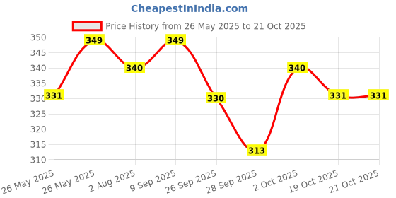 flipkart.com carbamide forte Calcium Magnesium Zinc Tablets for Women & Men | Bone Health Supplement carbamide forte Price History Graph from 26 May 2025 to 20 Oct 2025
