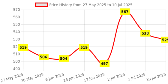 flipkart.com vlado's himalayan organics Calcium Magnesium Zinc Vitamin D3 & B12 vlado's himalayan organics Price History Graph from 27 May 2025 to 10 Jul 2025