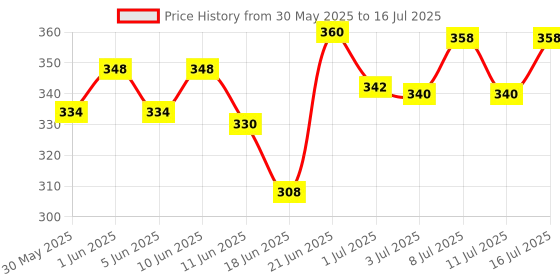 flipkart.com gnawlers CALCIUM MILK BONE, CHEW BONE, SMALL (30 IN 1) Milk Dog Chew gnawlers Price History Graph from 30 May 2025 to 11 Jul 2025