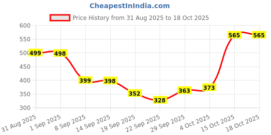 flipkart.com vestige CALCIUM PACK OF 2 CALCIUM Tablet vestige Price History Graph from 31 Aug 2025 to 15 Oct 2025