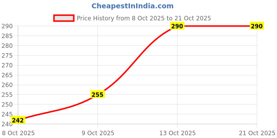 flipkart.com naturyz Calcium Plus Formula With Vitamin D3, Zinc And Magnesium naturyz Price History Graph from 8 Oct 2025 to 20 Oct 2025