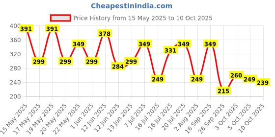 flipkart.com gnc Calcium Plus With Magnesium & Vitamin D3 gnc Price History Graph from 15 May 2025 to 10 Oct 2025