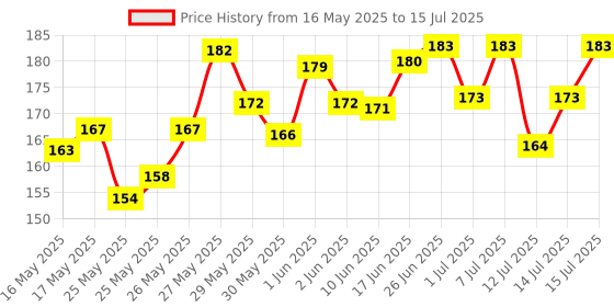 flipkart.com aviean international Calcium Pressed Bone 6 Piece, Bone Size 5 Inch Mutton Dog Chew Egg, Chicken, Mutton Dog Chew aviean international Price History Graph from 16 May 2025 to 15 Jul 2025