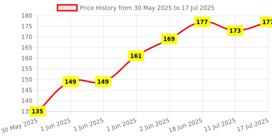 flipkart.com aviean international Calcium Pressed Rawhide Bone 6 Piece, Bone Size 6 Inch Milk Dog & Cat Chew aviean international Price History Graph from 30 May 2025 to 11 Jul 2025