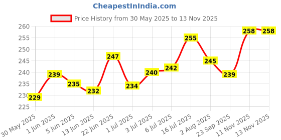 flipkart.com sage square Calcium Source Cuttlebone Fish for Birds, Parrot (100grm) 0.1 kg Dry Young Bird Food sage square Price History Graph from 30 May 2025 to 13 Nov 2025