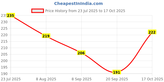 flipkart.com vestige Calcium (Special Supplements) vestige Price History Graph from 23 Jul 2025 to 17 Oct 2025