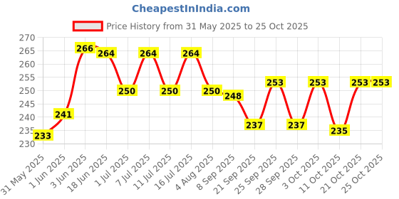 flipkart.com medfly Calcium Supplement Liquid medfly Price History Graph from 31 May 2025 to 24 Oct 2025