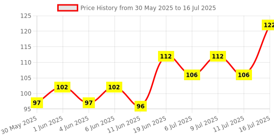 flipkart.com petvit Calcium Syrup with Calcium, Phosphorus, Vitamin D3 & B12 For Dog Stronger Bones, Teeth & Growth in Pet For All Age Group – 100ml Pet Health Supplements petvit Price History Graph from 30 May 2025 to 11 Jul 2025