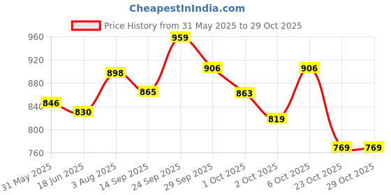 flipkart.com herbalife CALCIUM TABLATE 60 TABLATE UNFLOWER Tablet herbalife Price History Graph from 31 May 2025 to 29 Oct 2025