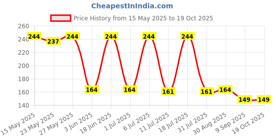 flipkart.com healthkart Calcium Tablets for Men and Women with Vitamin D3 for complete bone health & Joint healthkart Price History Graph from 15 May 2025 to 19 Oct 2025