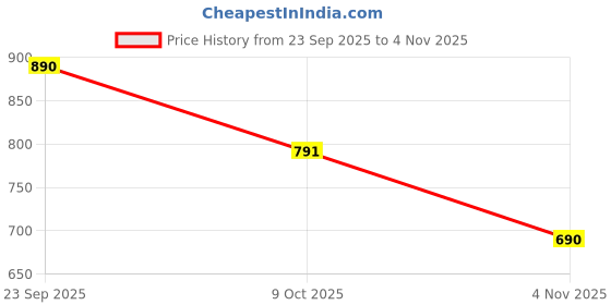 flipkart.com herbalife Calcium Tablets For Stronger Bones herbalife Price History Graph from 23 Sep 2025 to 4 Nov 2025