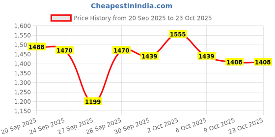 flipkart.com herbalife Calcium Tablets For Stronger Bones (120 Tablets) PACK OF 2 UNFLAVOR Tablet herbalife Price History Graph from 20 Sep 2025 to 23 Oct 2025