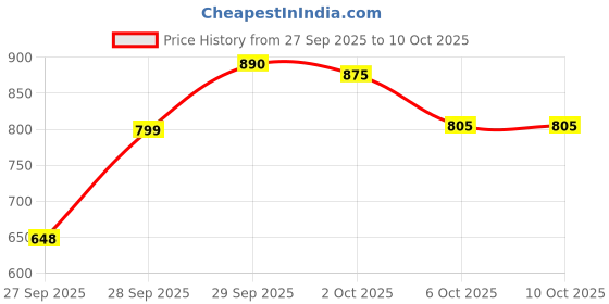 flipkart.com herbalife Calcium Tablets For Stronger Bones (60 Tablets) UNFLAVOR Tablet herbalife Price History Graph from 27 Sep 2025 to 9 Oct 2025