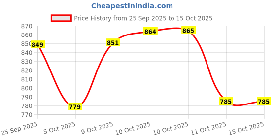 flipkart.com herbalife Calcium Tablets with Vitamin D & Magnesium Adults,Daily Bone Health Supplement TABLET Tablet herbalife Price History Graph from 25 Sep 2025 to 14 Oct 2025