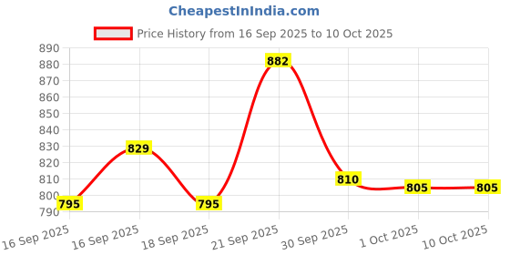 flipkart.com herbalife nutrition Calcium Tablets with Vitamin D & Magnesium Daily Bone Health Supplement Tablet herbalife nutrition Price History Graph from 16 Sep 2025 to 9 Oct 2025