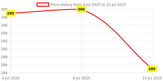 flipkart.com la natures Calcium, Zinc Magnesium Biotin & Vitamin D3 |60 Capsules la natures Price History Graph from 4 Jul 2025 to 15 Jul 2025
