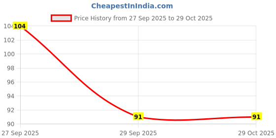 flipkart.com zeal pharmacure Calcizeal-D3 60K Softgel Capsule zeal pharmacure Price History Graph from 27 Sep 2025 to 29 Oct 2025