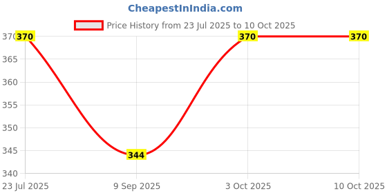 flipkart.com calculat AX-111 AX-111 CALCUTOR BasicCalculator calculat Price History Graph from 23 Jul 2025 to 9 Oct 2025