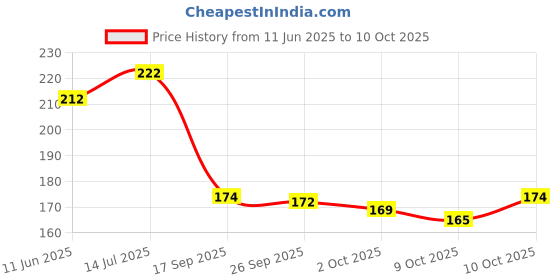 flipkart.com calculatar cltllzen ct-210 electronic calculator Pocket calculator ct 210 BasicCalculator calculatar Price History Graph from 11 Jun 2025 to 9 Oct 2025