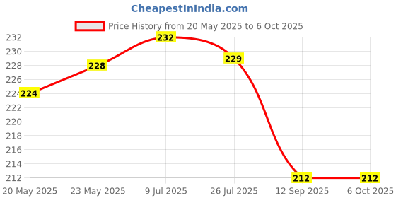 flipkart.com calculater OT-333S BasicCalculator calculater Price History Graph from 20 May 2025 to 6 Oct 2025