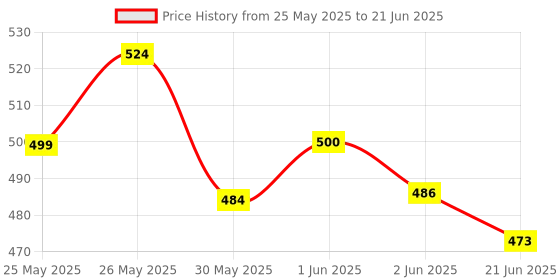 flipkart.com jublyn Calculator 5 BasicCalculator jublyn Price History Graph from 25 May 2025 to 21 Jun 2025