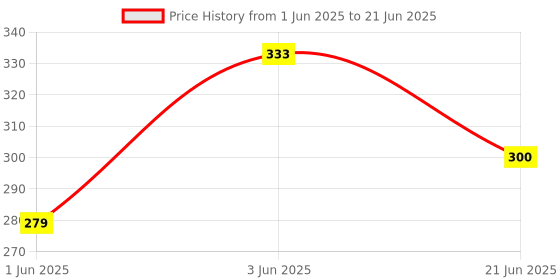 flipkart.com chrome Calculator 9231 Blister BasicCalculator chrome Price History Graph from 1 Jun 2025 to 21 Jun 2025