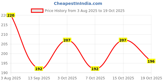 flipkart.com martand calculator Basic calculator- 12 Digit BasicCalculator martand Price History Graph from 3 Aug 2025 to 19 Oct 2025