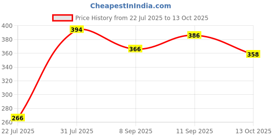 flipkart.com orpat Calculator (Black) Check & Correct Calculator With Real Solat Cell For Home & Office Use Basic Calculator orpat Price History Graph from 22 Jul 2025 to 13 Oct 2025