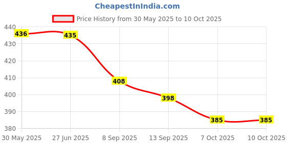 flipkart.com zikrefast calculator CT-9300 BasicCalculator zikrefast Price History Graph from 30 May 2025 to 10 Oct 2025