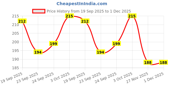 flipkart.com royal krafts Calculator Spiderman Pencil Box Combo 1 Pen 1 Pencil 1 Eraser 1 Key Chain Spiderman Art Plastic Pencil Box royal krafts Price History Graph from 19 Sep 2025 to 30 Nov 2025