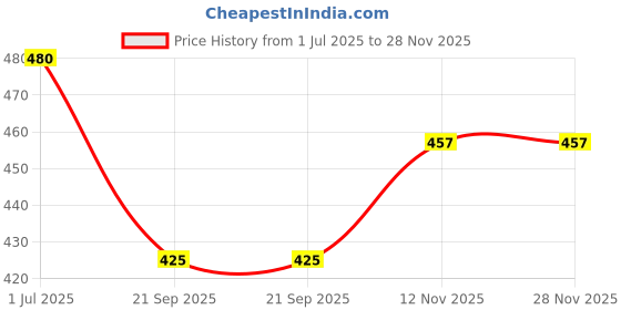 flipkart.com ragvee Calculator Toy Tablet with Screen and Sound for Kids ragvee Price History Graph from 1 Jul 2025 to 28 Nov 2025