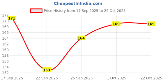 flipkart.com royal krafts Calculator Unicorn Art Plastic Pencil Box royal krafts Price History Graph from 17 Sep 2025 to 22 Oct 2025