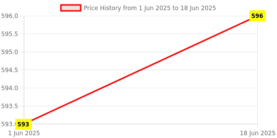 flipkart.com nilzone Calculator with LCD Display, Sensitive Buttons, Battery & Solar Powered BasicCalculator nilzone Price History Graph from 1 Jun 2025 to 18 Jun 2025