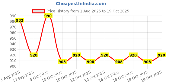 flipkart.com vendics Calculator With Notepad Multifunctional Calculator with Erasable Writing Pad Office & Student Use Basic Calculator vendics Price History Graph from 1 Aug 2025 to 19 Oct 2025