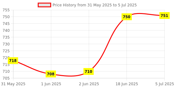 flipkart.com fateh Calculator with Steel Safety Box BasicCalculator fateh Price History Graph from 31 May 2025 to 5 Jul 2025
