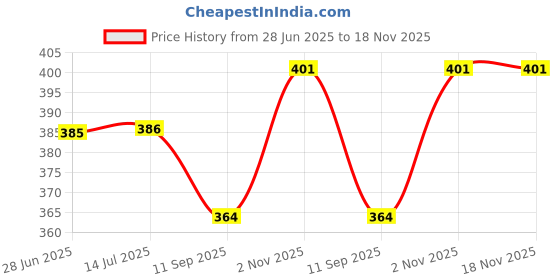flipkart.com insectra CALCULATOR0753 Financial Calculator insectra Price History Graph from 28 Jun 2025 to 17 Nov 2025