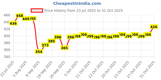flipkart.com mgnlr Calculator_1 Mechanical Calculator, 12 Digits Large Display, Desktop Calculator Big Buttons Basic Calculator mgnlr Price History Graph from 23 Jul 2025 to 31 Oct 2025