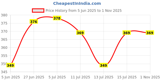 flipkart.com calcuttabees Artificial Bamboo Plant Tree without pot , Best Item for Decor Home,Office etc. Bonsai Artificial Plant calcuttabees Price History Graph from 5 Jun 2025 to 31 Oct 2025