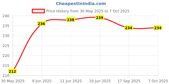 flipkart.com caldipree Front & Back Case for Hisense Smart TV Remote VU GloLED Series Tv Remote Cover caldipree Price History Graph from 30 May 2025 to 7 Oct 2025