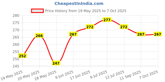 flipkart.com caldipree Front & Back Case for Hisense Smart TV Remote VU GloLED Series Tv Remote Cover caldipree Price History Graph from 19 May 2025 to 7 Oct 2025