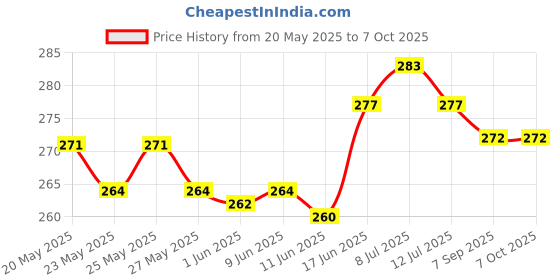 flipkart.com caldipree Front & Back Case for Jio TV Remote caldipree Price History Graph from 20 May 2025 to 7 Oct 2025