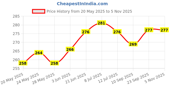 flipkart.com caldipree Front & Back Case for Redmi Xiaomi MI Smart TV Remote Control Silicone Cover with Loop caldipree Price History Graph from 20 May 2025 to 3 Nov 2025