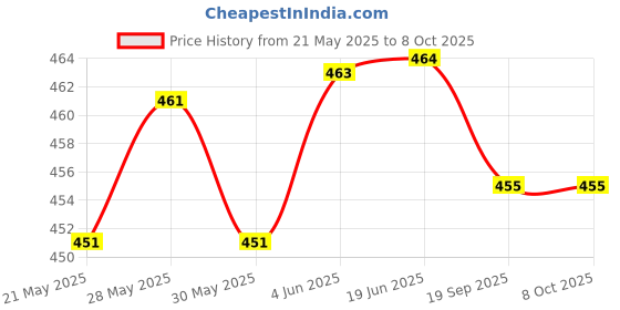 flipkart.com caldipree Front & Back Case for Samsung Smart TV Remote 2023 BN59-01432G BN59-01432A BN59-01432J BN59-01432 caldipree Price History Graph from 21 May 2025 to 7 Oct 2025