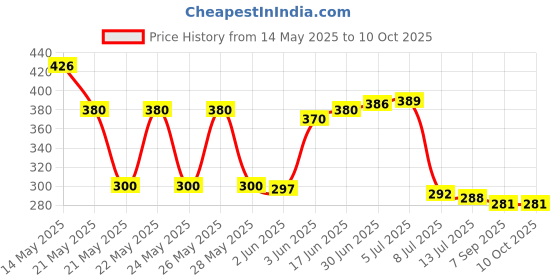 flipkart.com caldipree Front & Back Case for Samsung Smart TV Remote Cover 2023 BN59-01432A BN59-01432J caldipree Price History Graph from 14 May 2025 to 10 Oct 2025